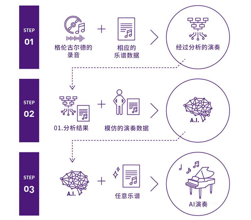 KA电子Dear Glenn项目将于奥地利电子艺术节亮相人工智能系统，再现传奇钢琴家格伦古尔德的风格
