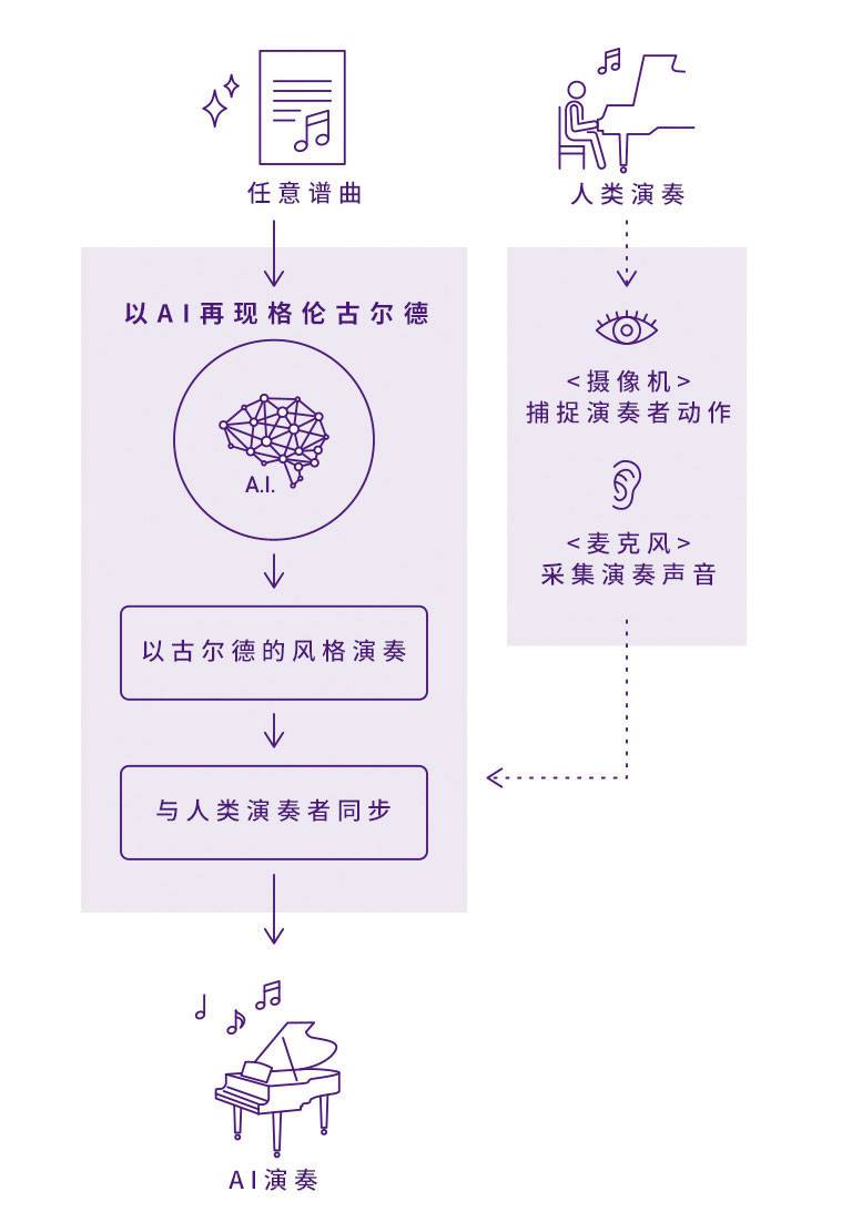 KA电子Dear Glenn项目将于奥地利电子艺术节亮相人工智能系统，再现传奇钢琴家格伦古尔德的风格