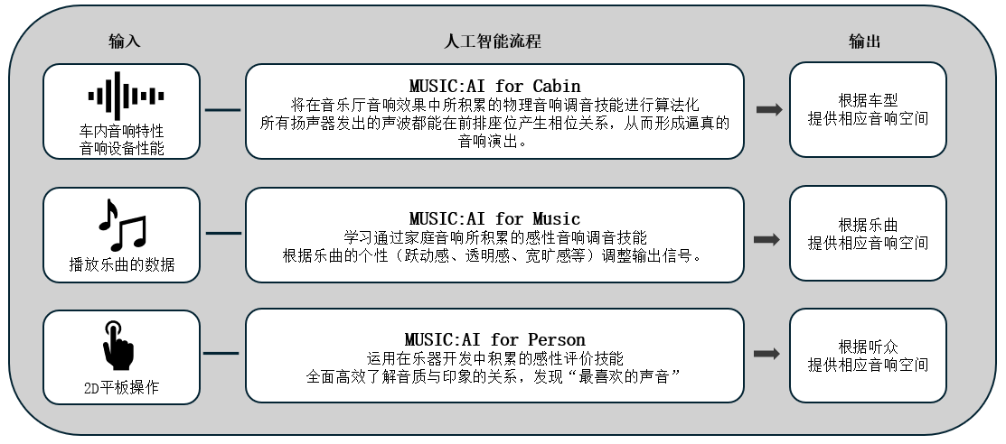 利用人工智能优化车载音响效果的「Music:AI」技术，搭载于高端车载功放和智能座舱